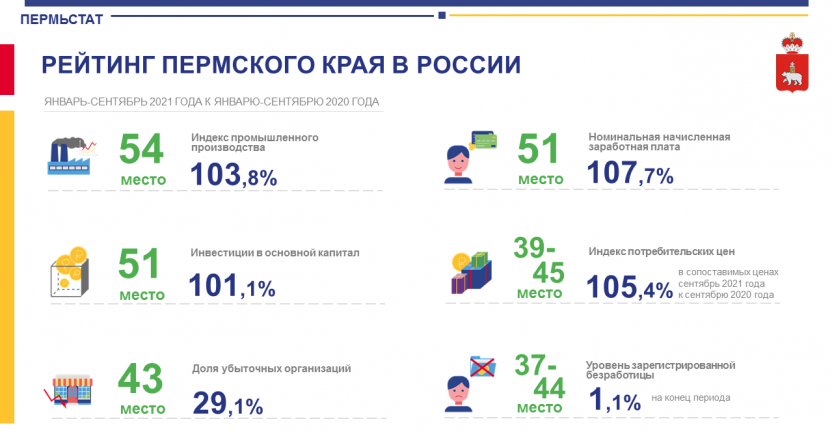 Основные социально-экономические показатели по Пермскому краю за 9 месяцев 2021 год